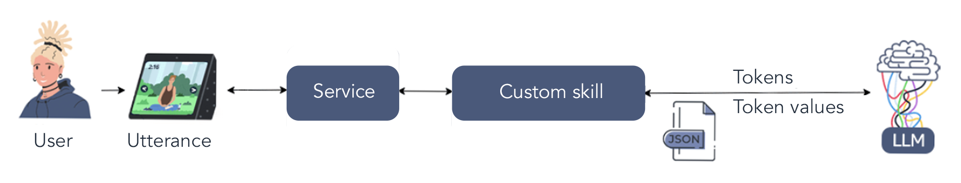 Infographic showing dynamic inputs to an agent SDK