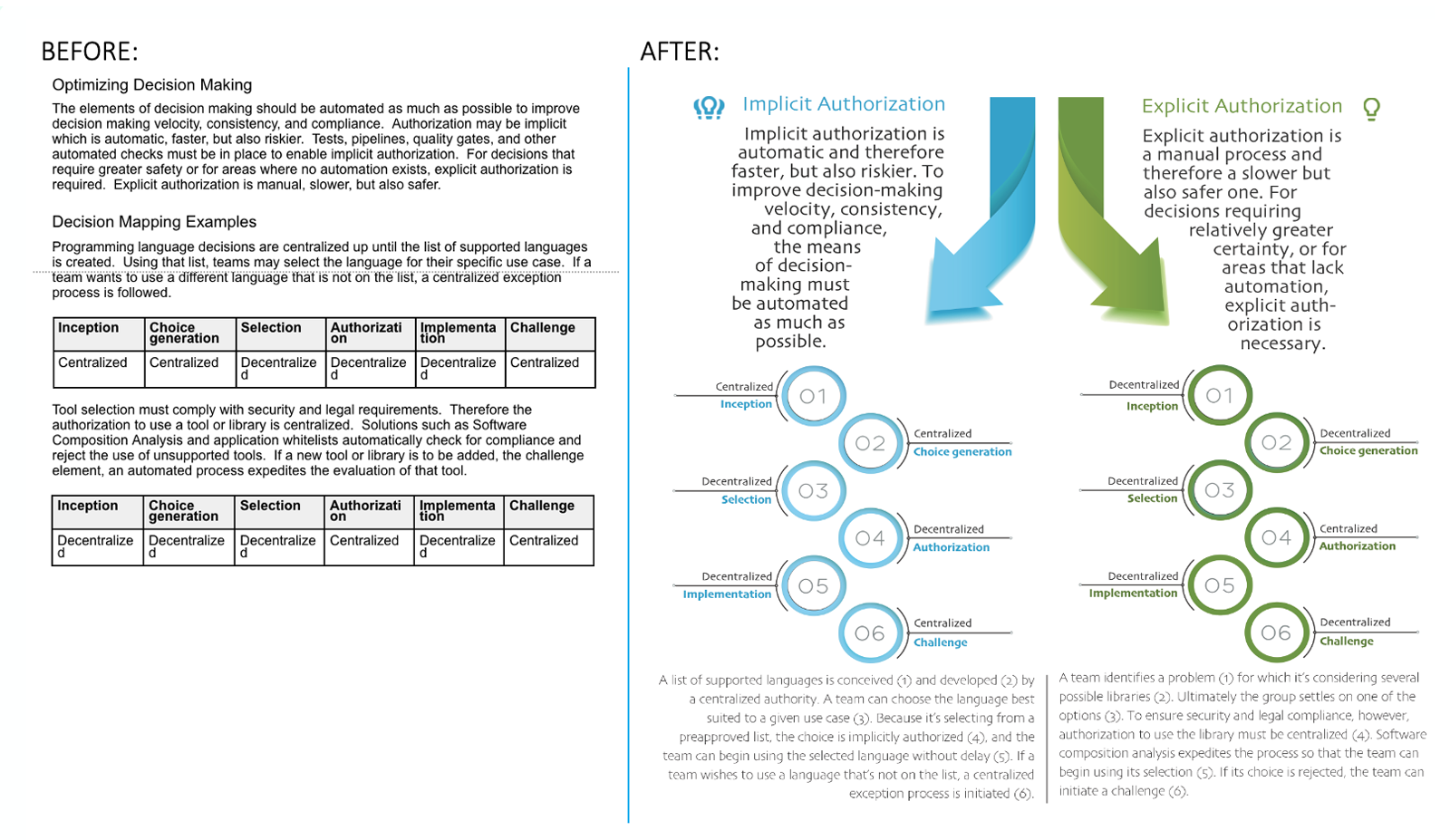 Infographic showing implicit and explicit authorization