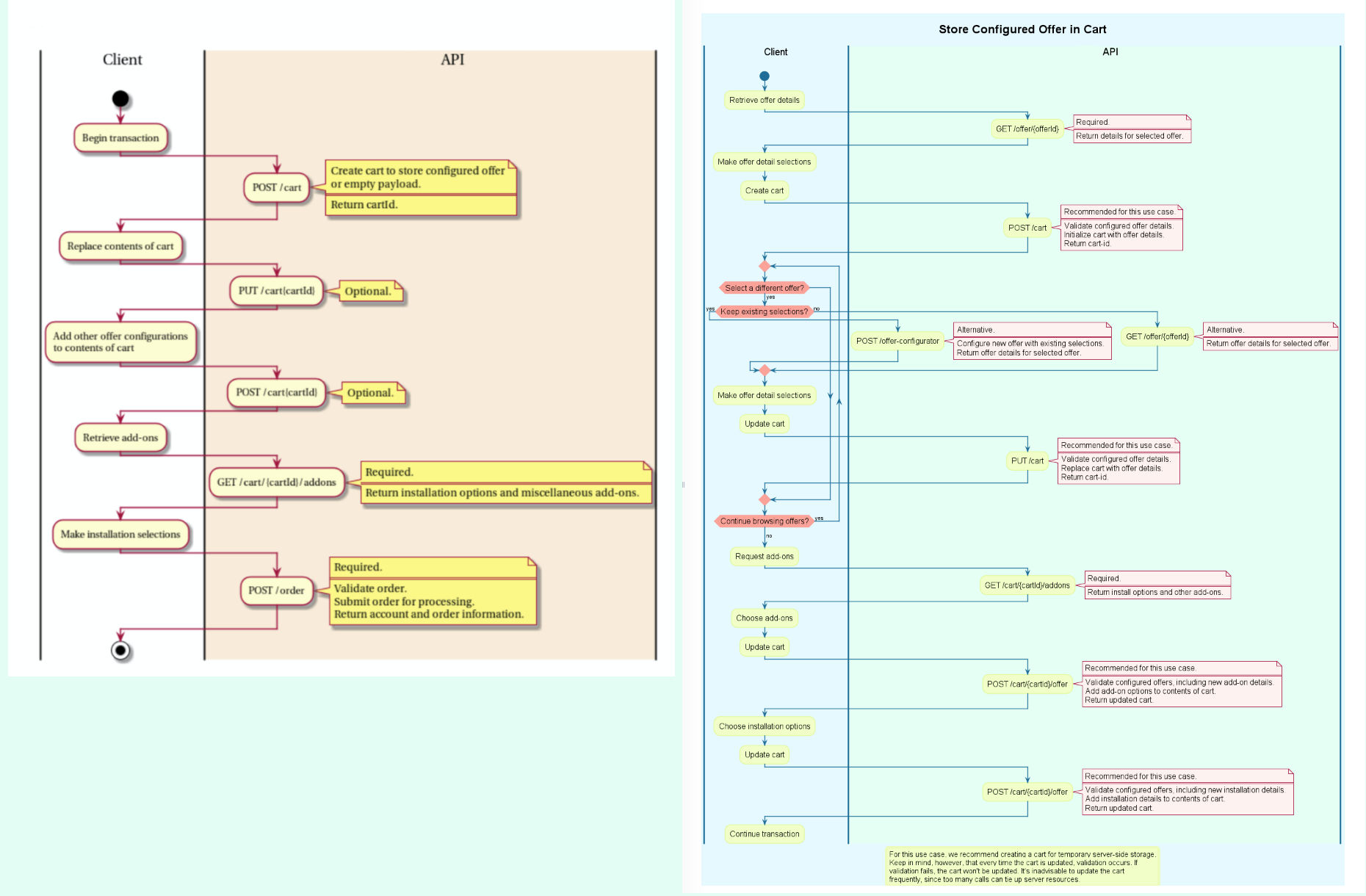Offerconfiguration in a payment API